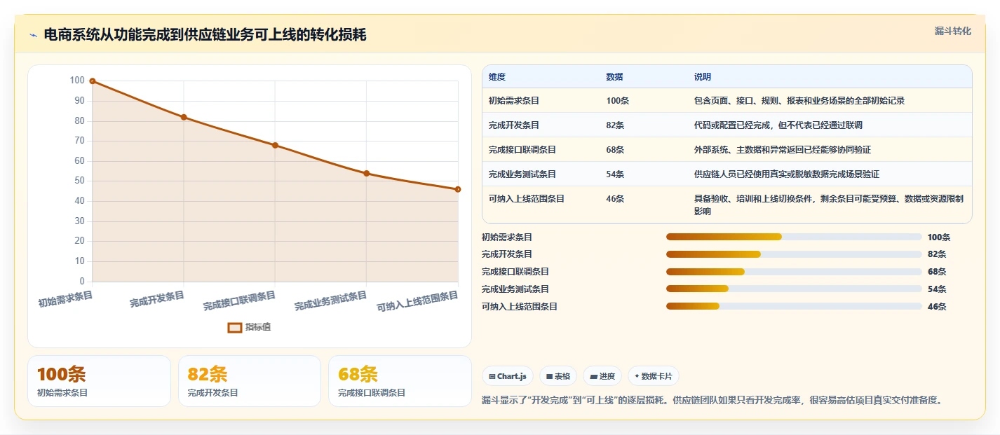 电商系统开发：供应链团队快速排查：项目预算为何会导致交付延期