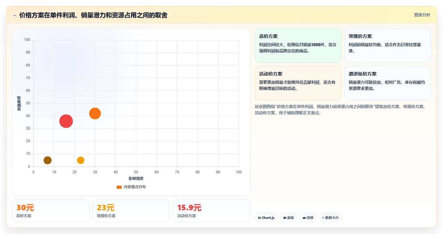 电商利润计算：经营负责人管理方法：把商品成本转化为改善商品定价