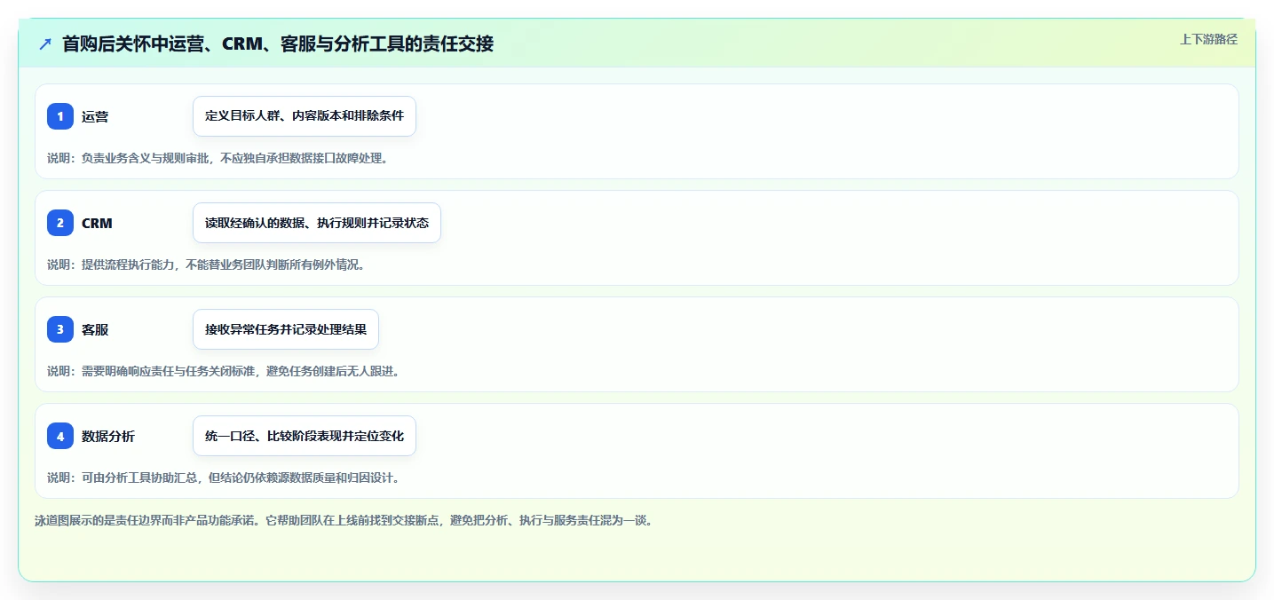 电商crm系统业务拆解：自动营销为什么影响日常管理