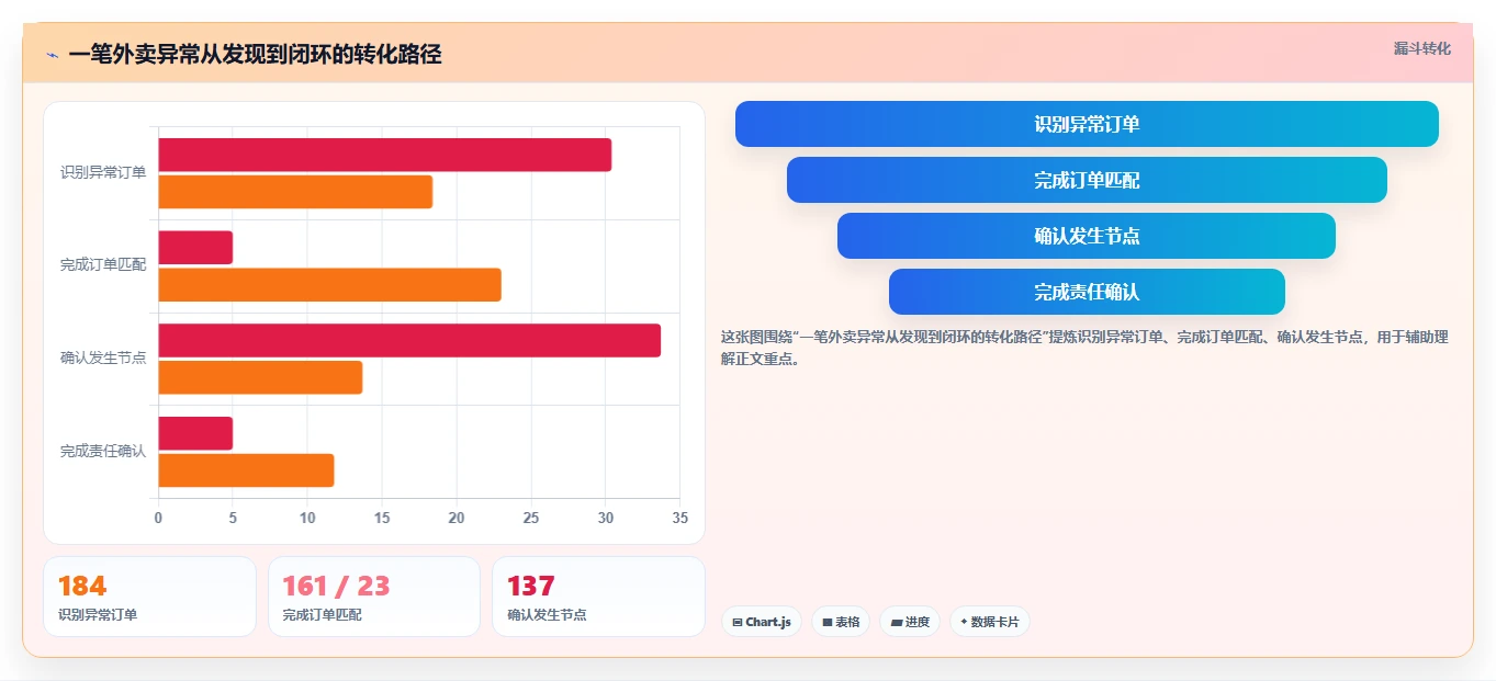 餐饮店报表：外卖运营进阶教程：围绕营业日报建立降低异常损耗闭环