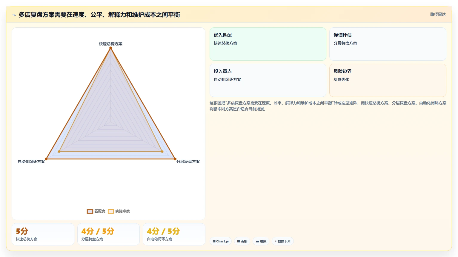运营数据工作指南：用多店经营解决复盘报告问题