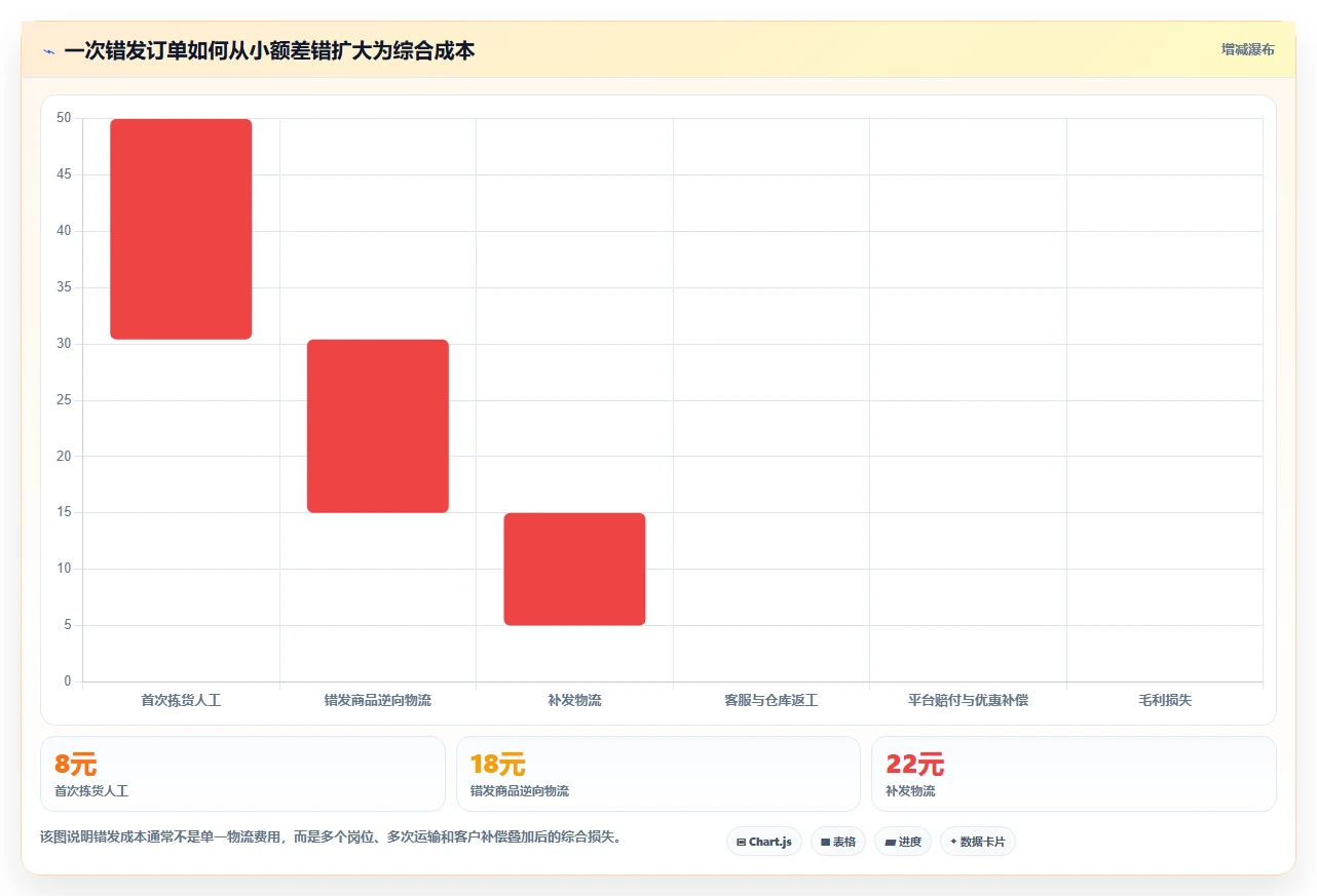 电商辅助软件：创业公司自查表：订单处理最容易出现的成本难控制
