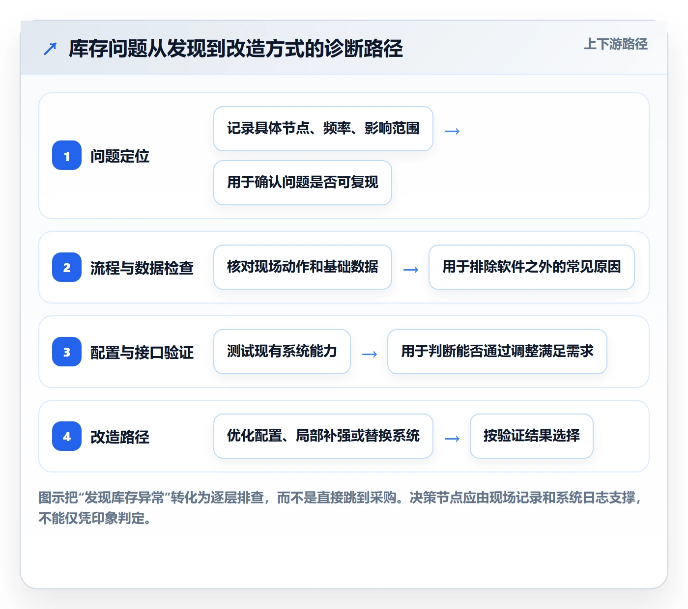 库存管理系统改造重点：从系统选型推进入门指南