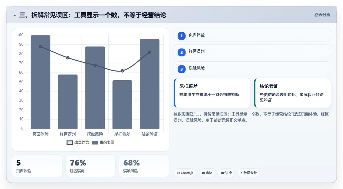 三、拆解常见误区：工具显示一个数，不等于经营结论