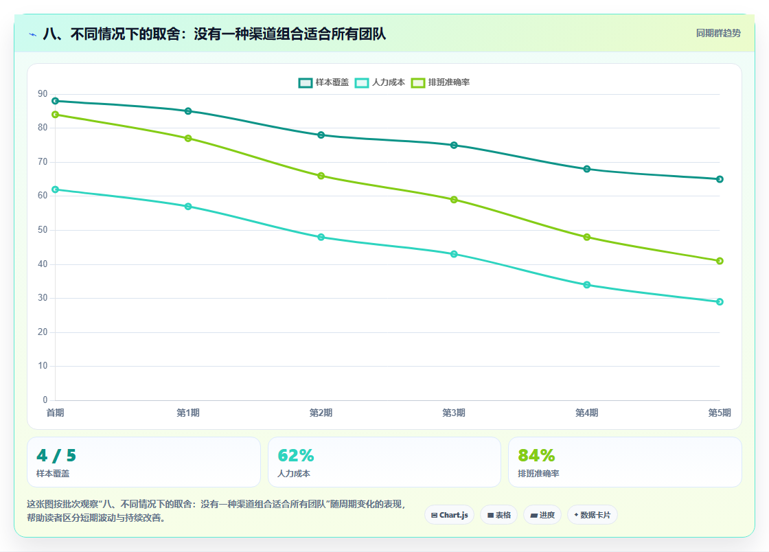 八、不同情况下的取舍：没有一种渠道组合适合所有团队