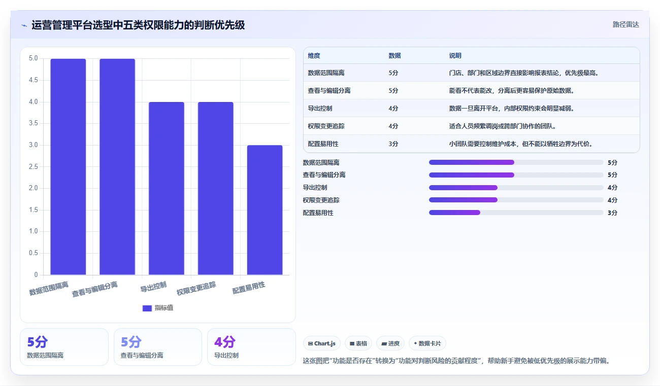 运营管理平台数据方法：用权限管理支撑新手避坑判断
