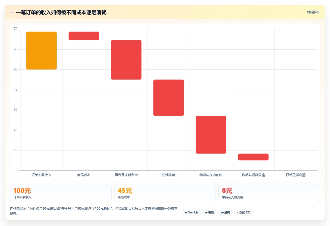 电商利润计算：经营负责人必看清单：用物流成本推动比较渠道价值