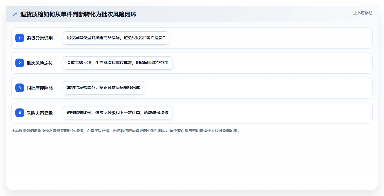电商仓储管理：采购人员管理方法：把退货质检转化为规范批次追踪
