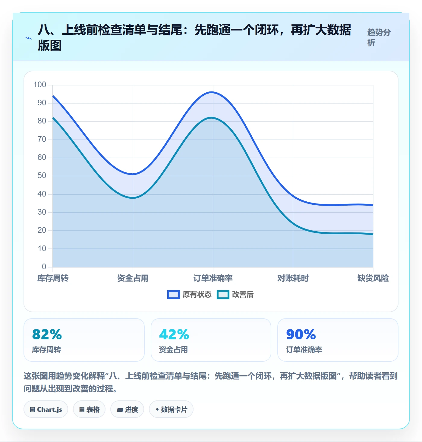 八、上线前检查清单与结尾：先跑通一个闭环，再扩大数据版图