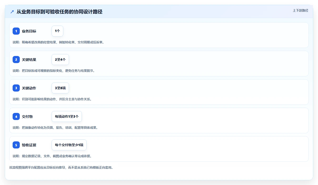 运营管理平台升级方案：用团队协同改善任务协同