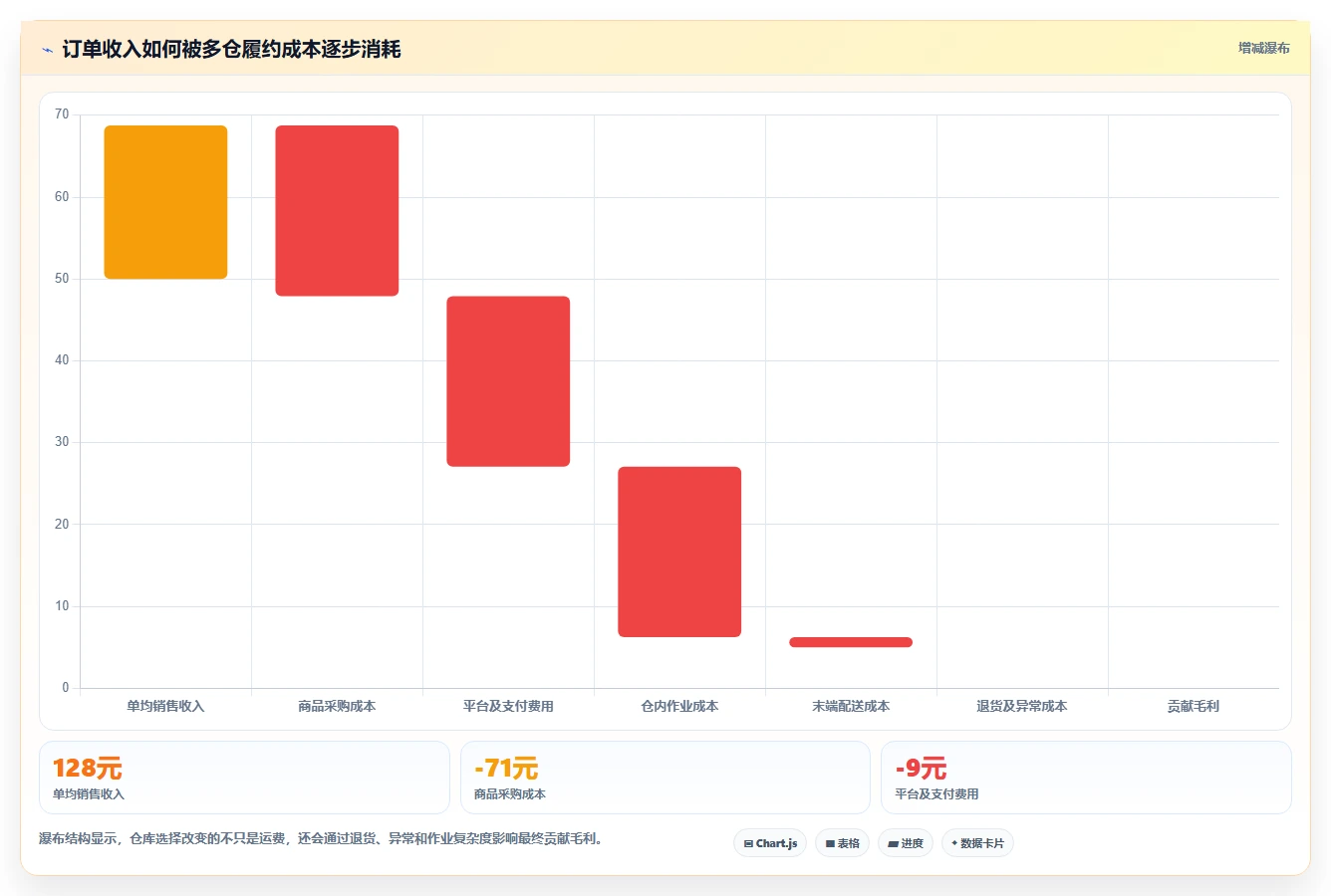 电商仓储管理：财务人员年度规划：多仓协同怎样持续改善改善多仓协同