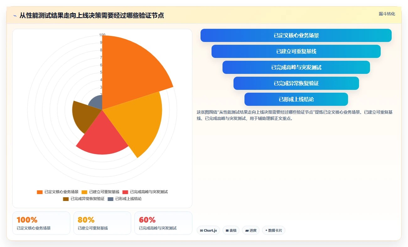 电商系统开发：企业管理层问题诊断：性能优化卡在测试不充分怎么办