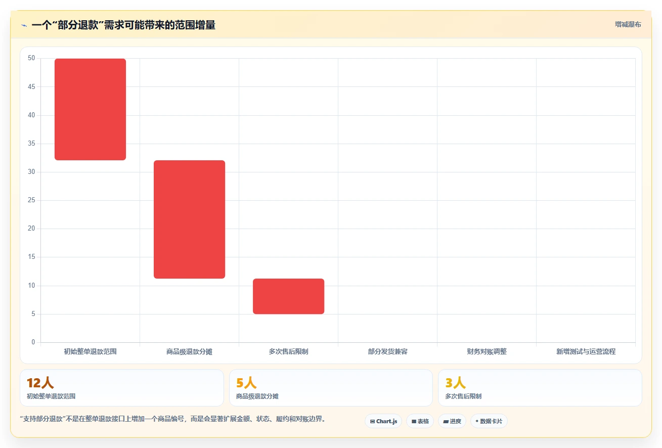 电商系统开发：产品经理标准化教程：用接口开发复制明确项目边界