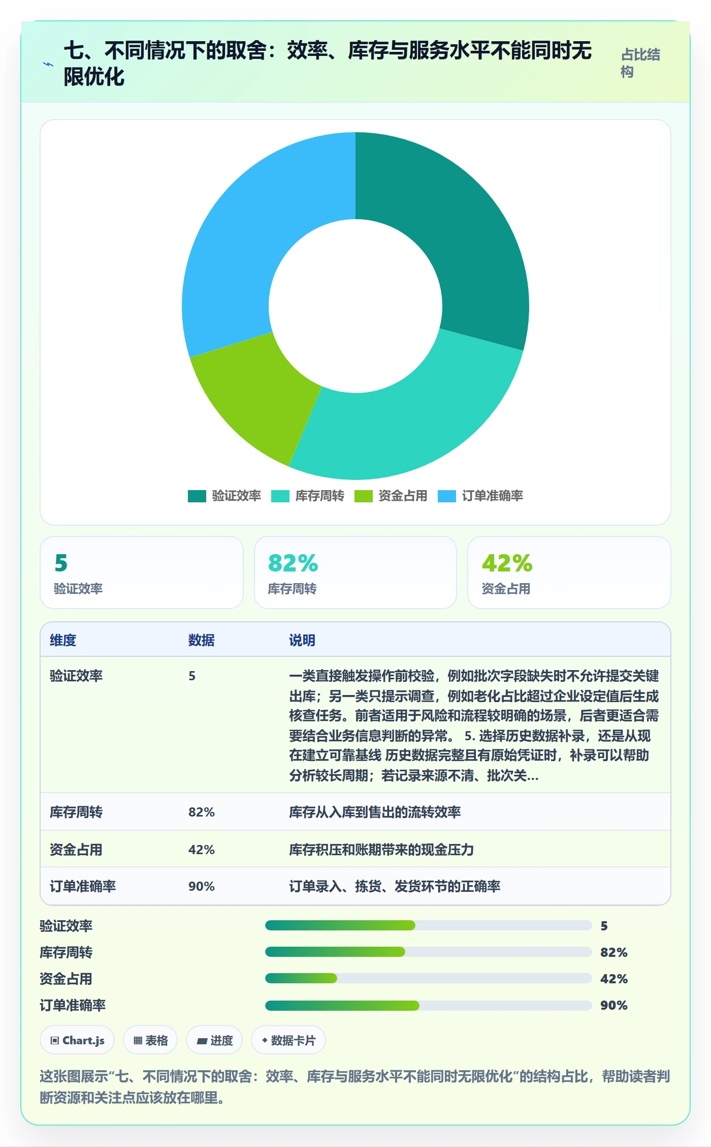 七、不同情况下的取舍：效率、库存与服务水平不能同时无限优化