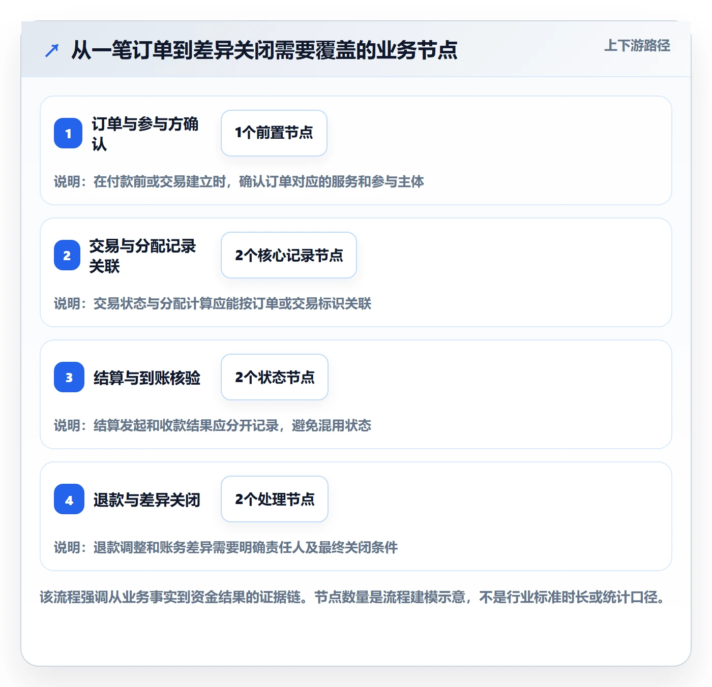 分账系统决策指南:用风险排查判断资金路由方案