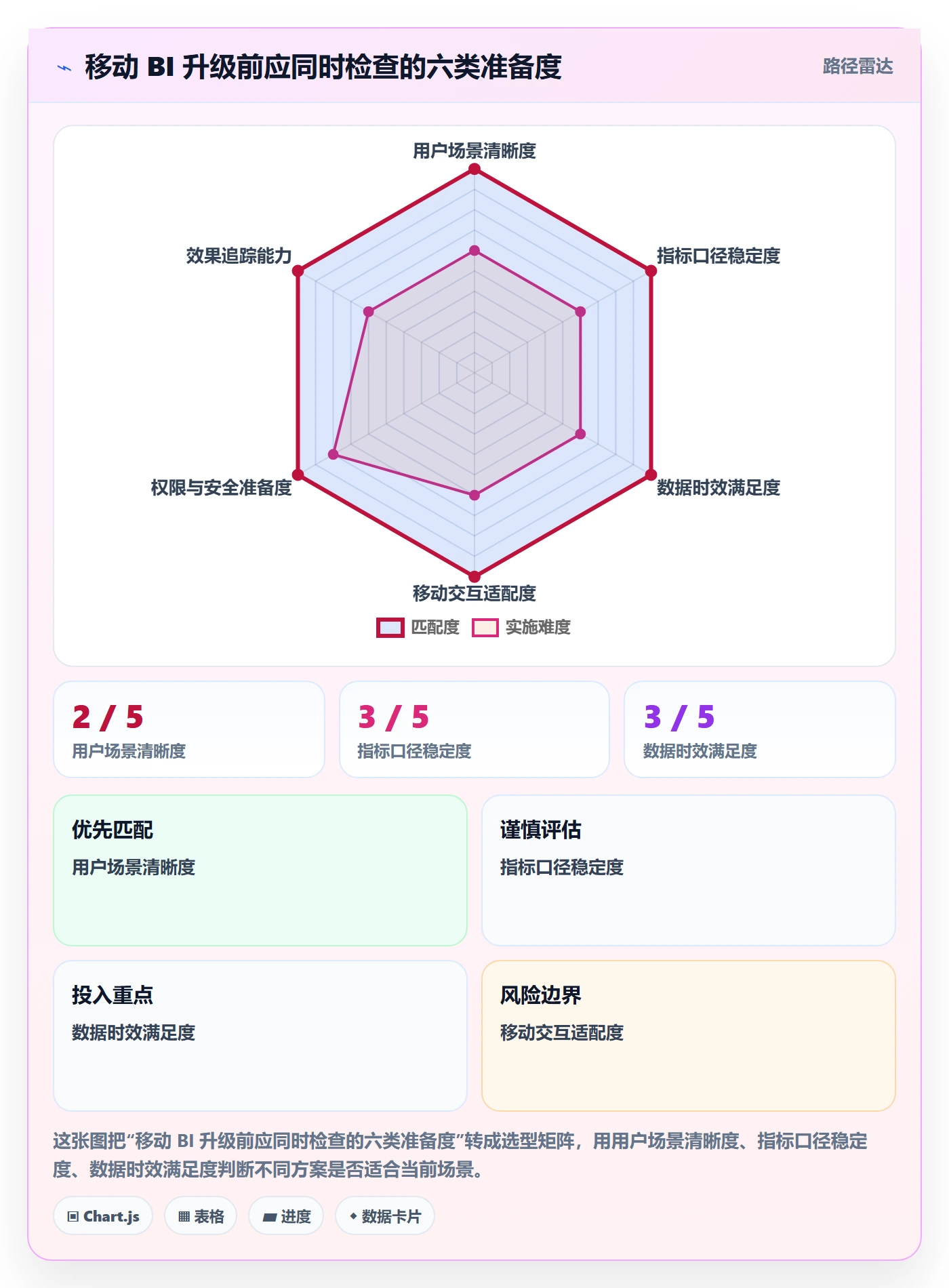 bi 平台升级方案：用增长策略改善移动查看