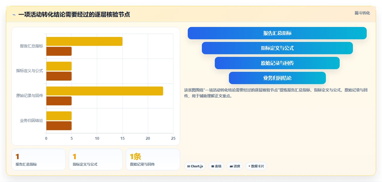 运营数据使用技巧：复盘报告对应的风险排查方法