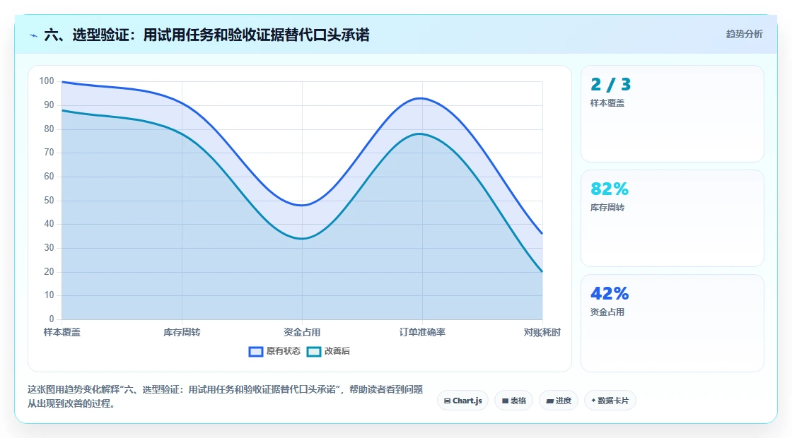 六、选型验证：用试用任务和验收证据替代口头承诺