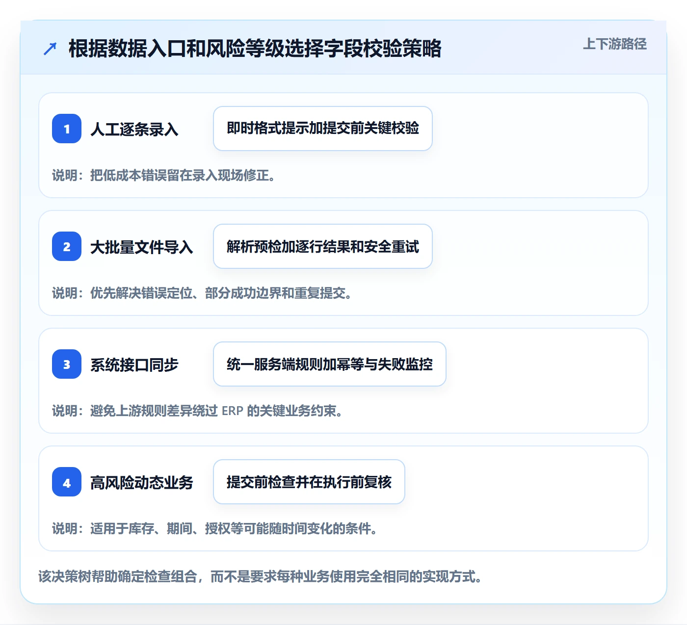 erp数据录入基础课：字段校验相关的流程设计一次讲透