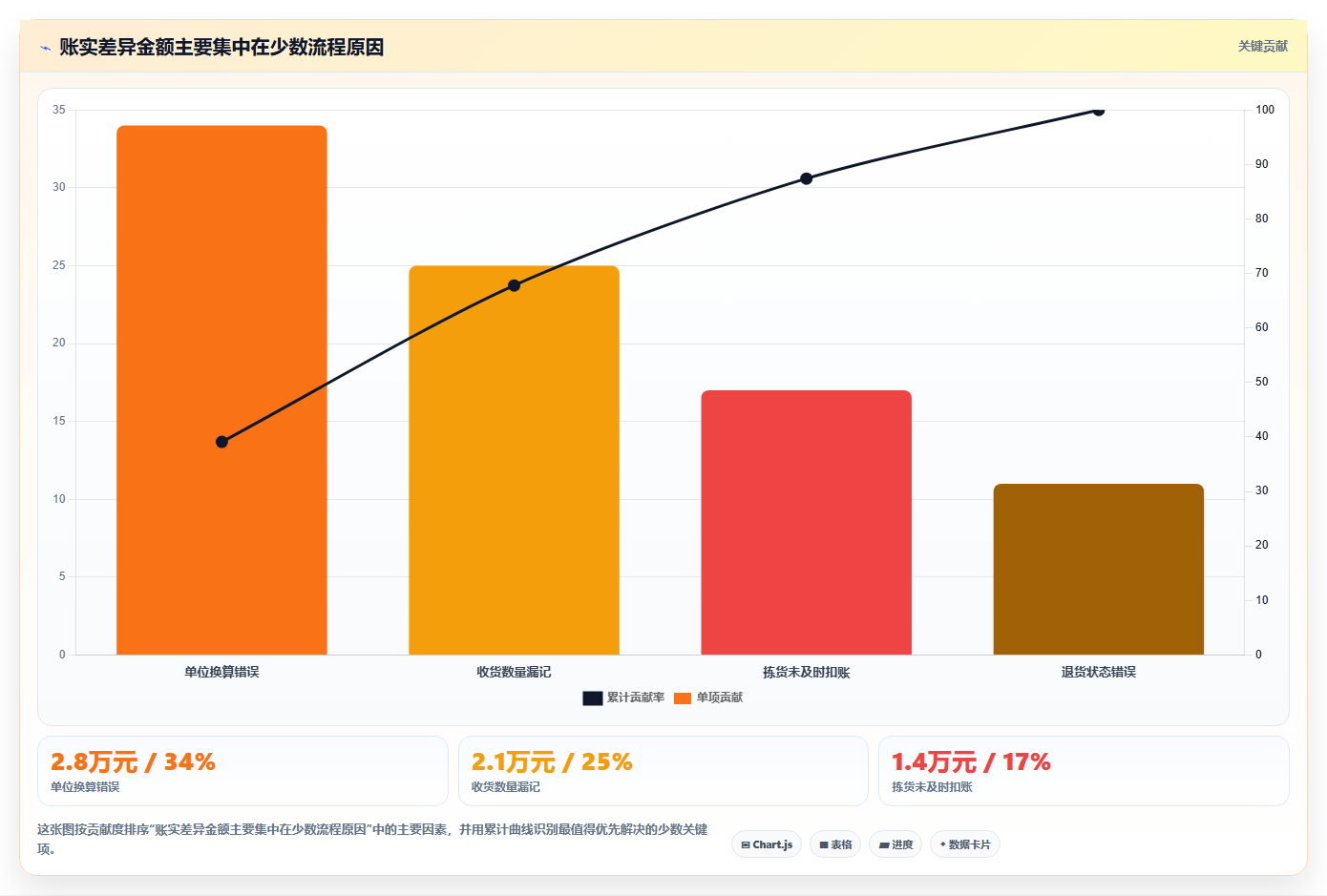 库存出入库：仓库新手基础版教程：账实核对从准备到复盘
