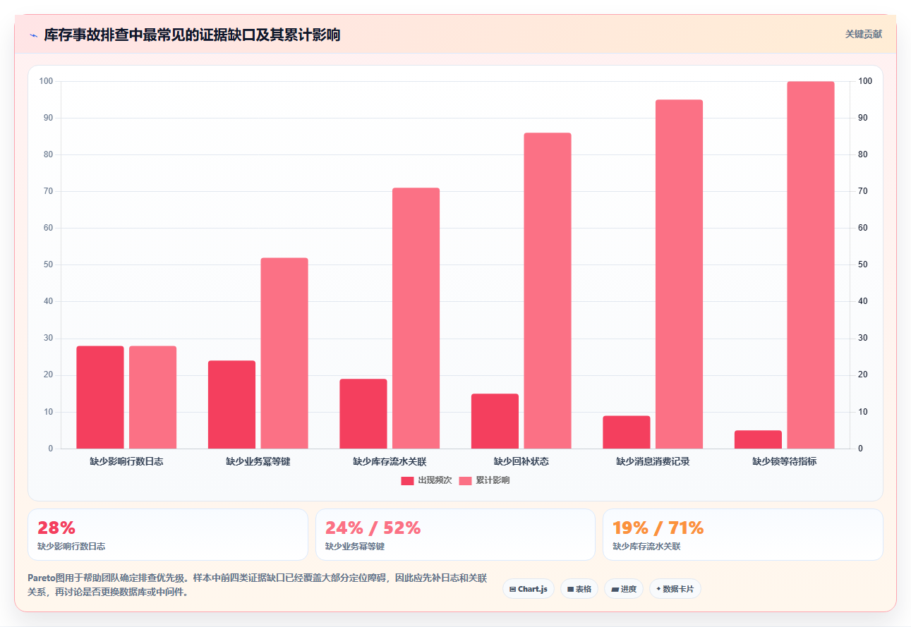 数据库存：技术负责人风险清单：超卖排查最需警惕的设计难扩展