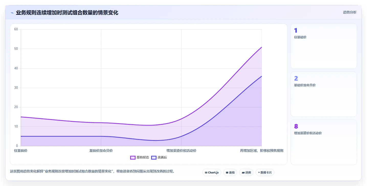 电商系统开发:产品经理自查表:系统架构最容易出现的架构难扩展