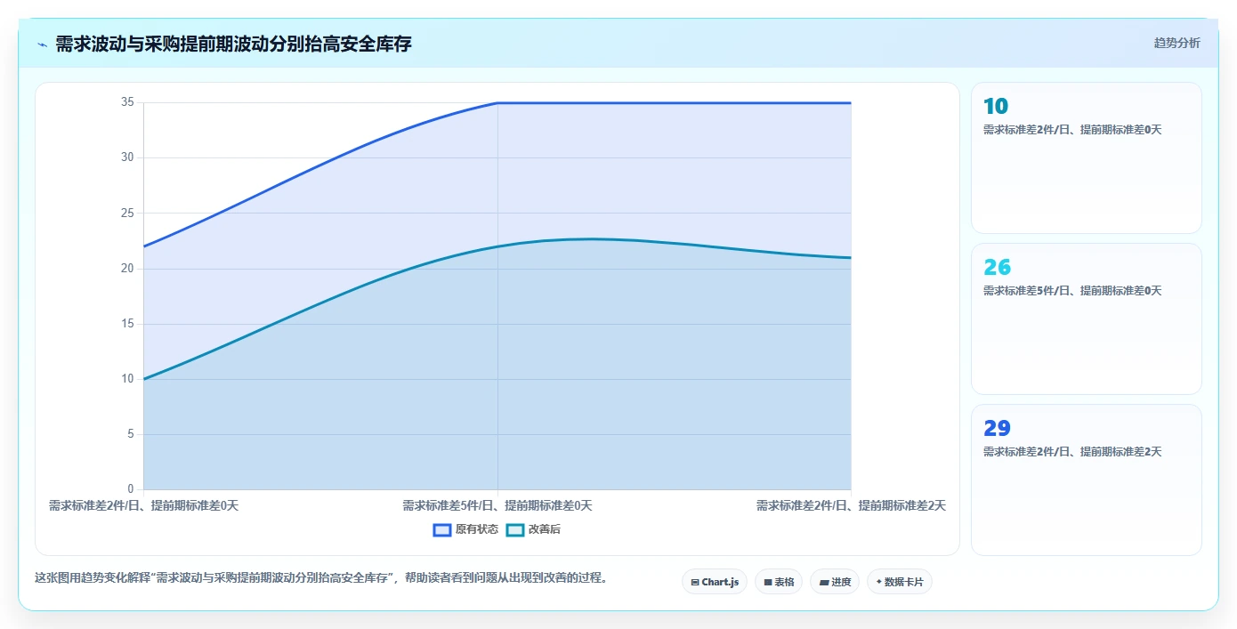 仓库安全库存管理使用技巧:采购周期对应的多店经营方法