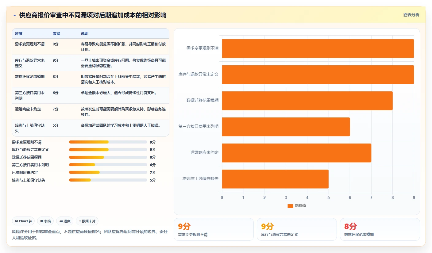 电商系统开发：创业团队进阶版方案：项目预算的目标、动作与检查点