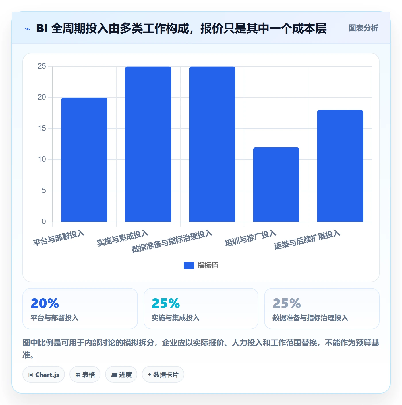 bi 平台规划方法：选型成本与增长策略如何衔接