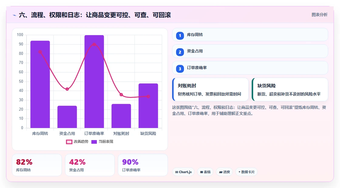 六、流程、权限和日志：让商品变更可控、可查、可回滚