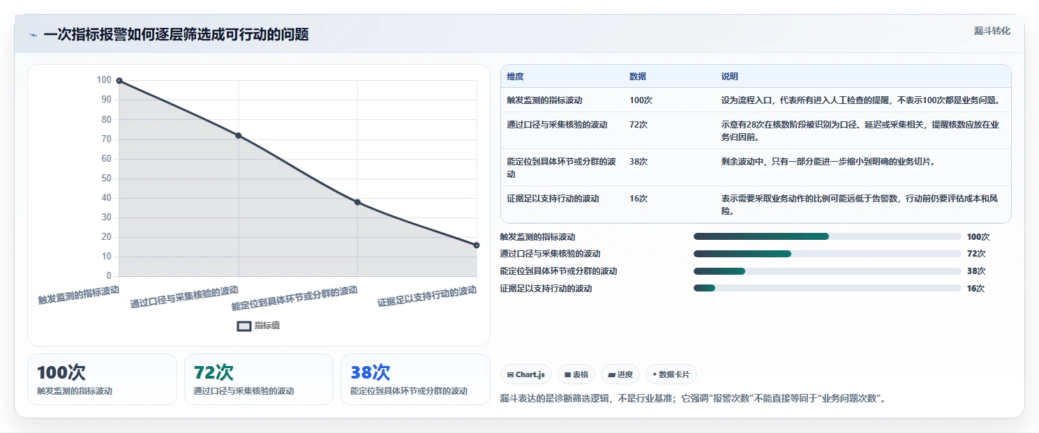 运营数据数据方法：用异常诊断支撑常见误区判断