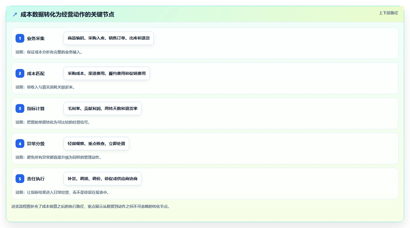 电商进销存：连锁企业从数据到行动：用成本核算实现加快决策速度
