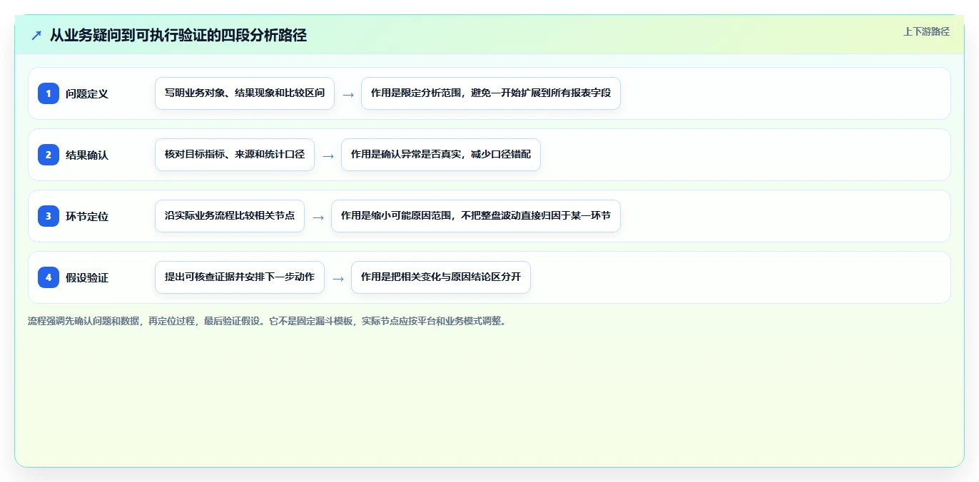 电商数据运营新手避坑：指标拆解从哪里开始