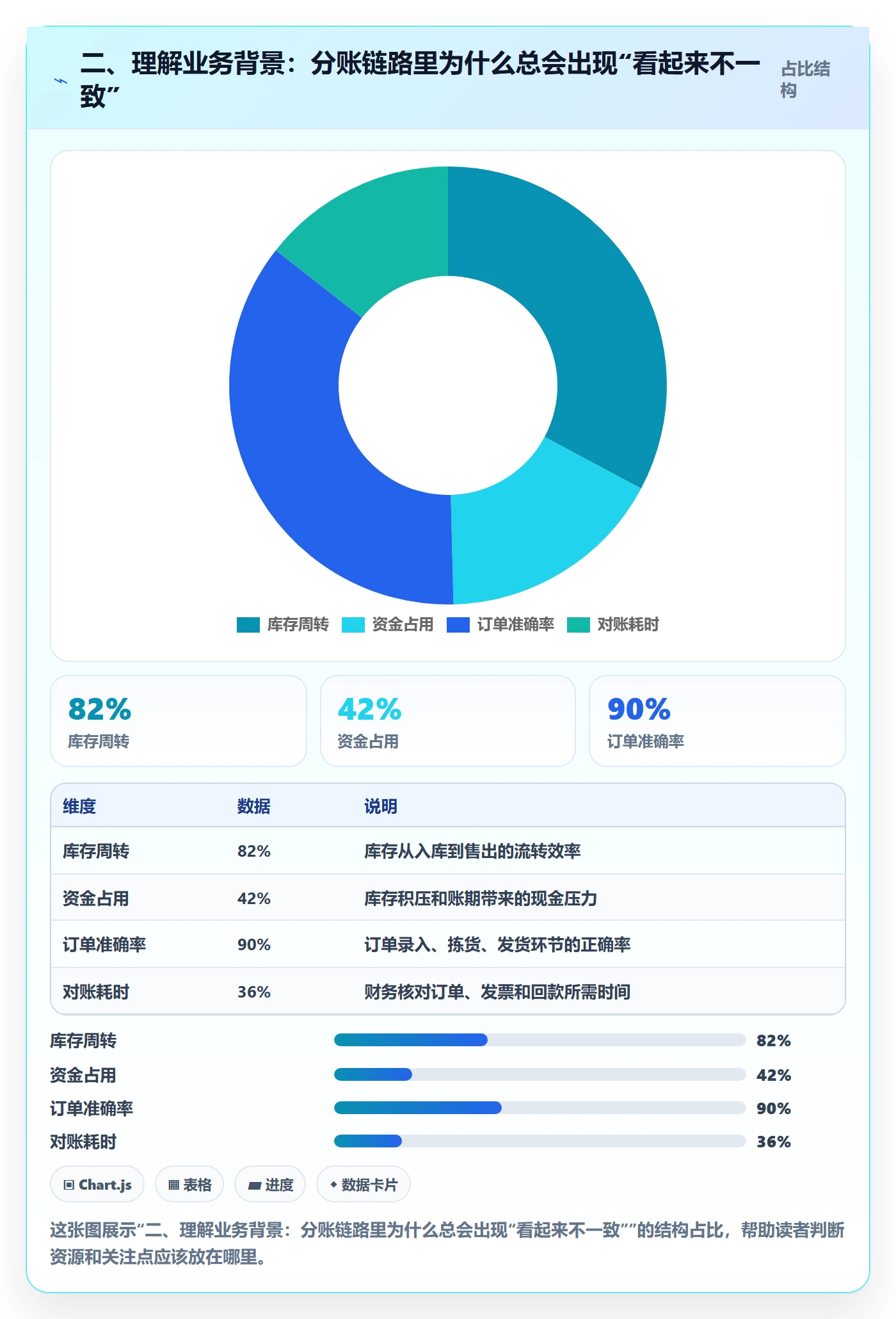 二、理解业务背景:分账链路里为什么总会出现“看起来不一致”