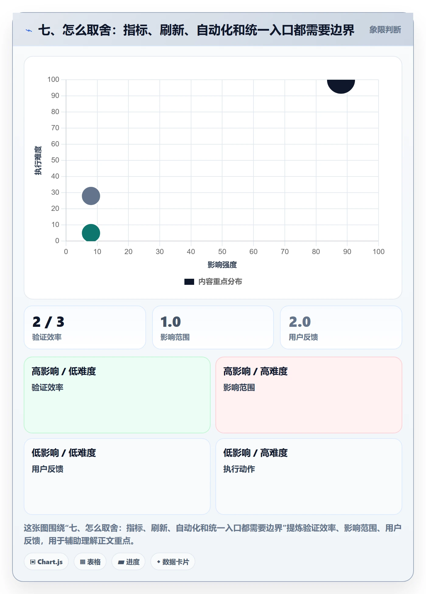 七、怎么取舍：指标、刷新、自动化和统一入口都需要边界