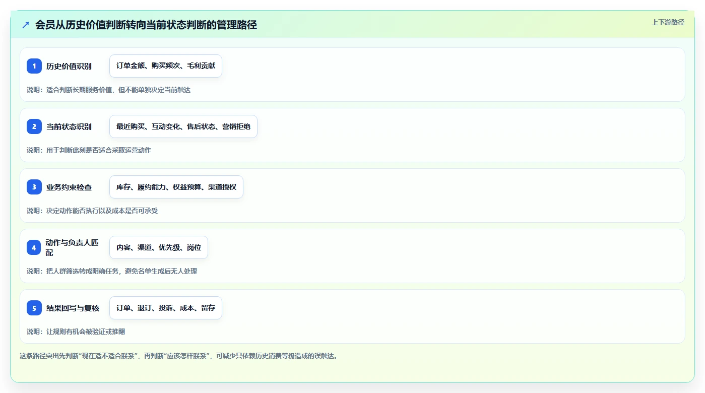 电商crm系统应用思路：围绕会员分层拆解日常管理