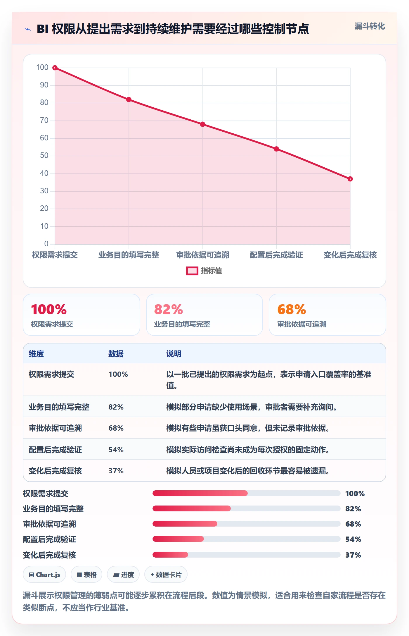 想做好bi 平台，先掌握日常管理中的权限体系
