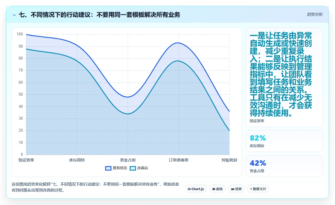 七、不同情况下的行动建议:不要用同一套模板解决所有业务