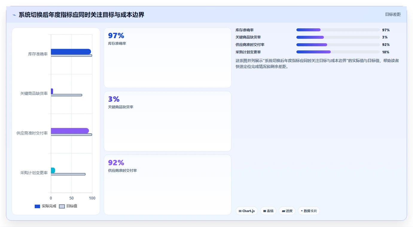 电商仓储管理：采购人员年度规划：系统切换怎样持续改善改善多仓协同