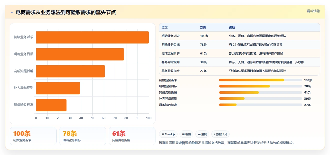 电商系统开发：技术负责人避坑版：需求梳理的完整方法与步骤