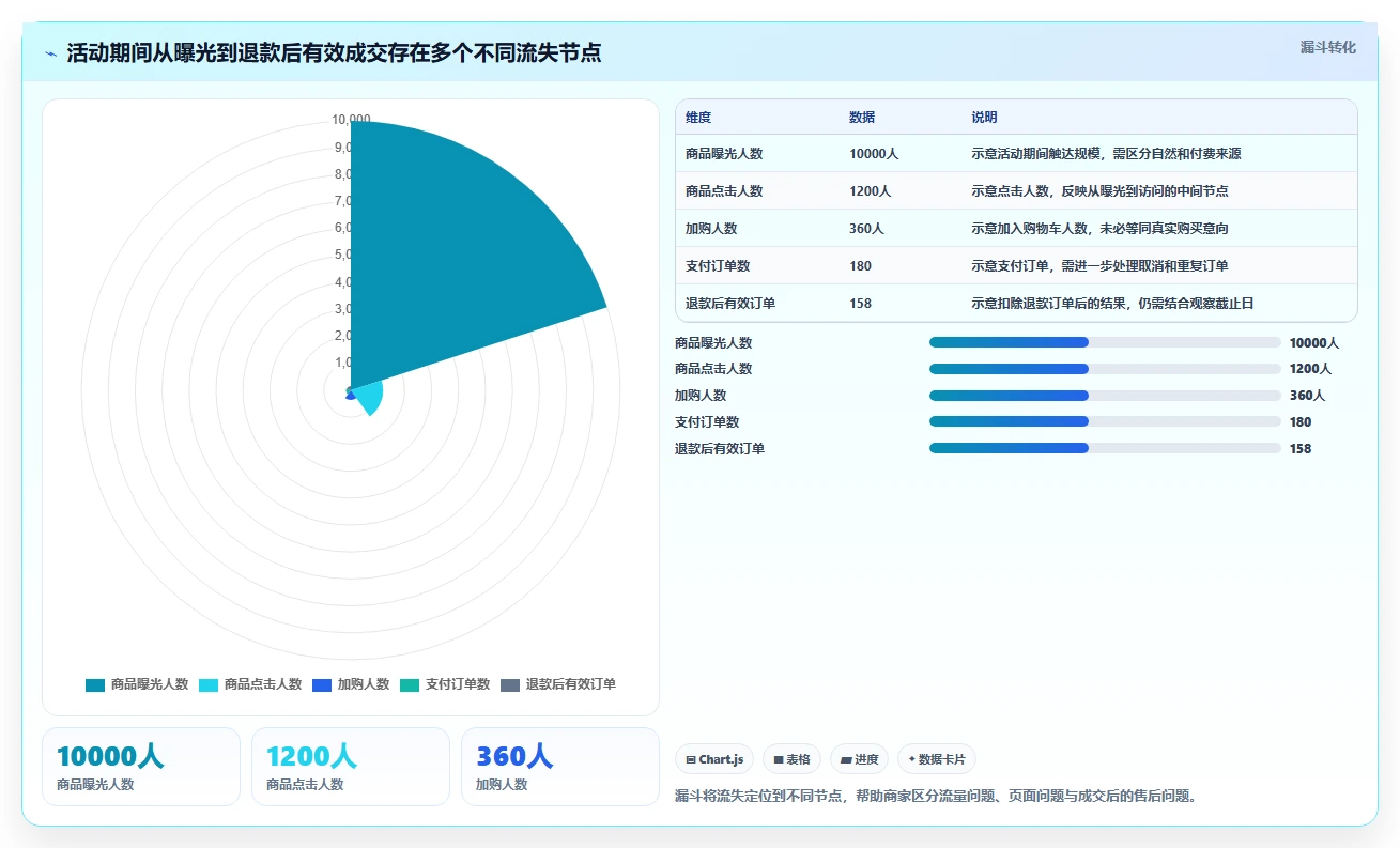 电商数据运营进阶课：围绕活动评估完善中小商家