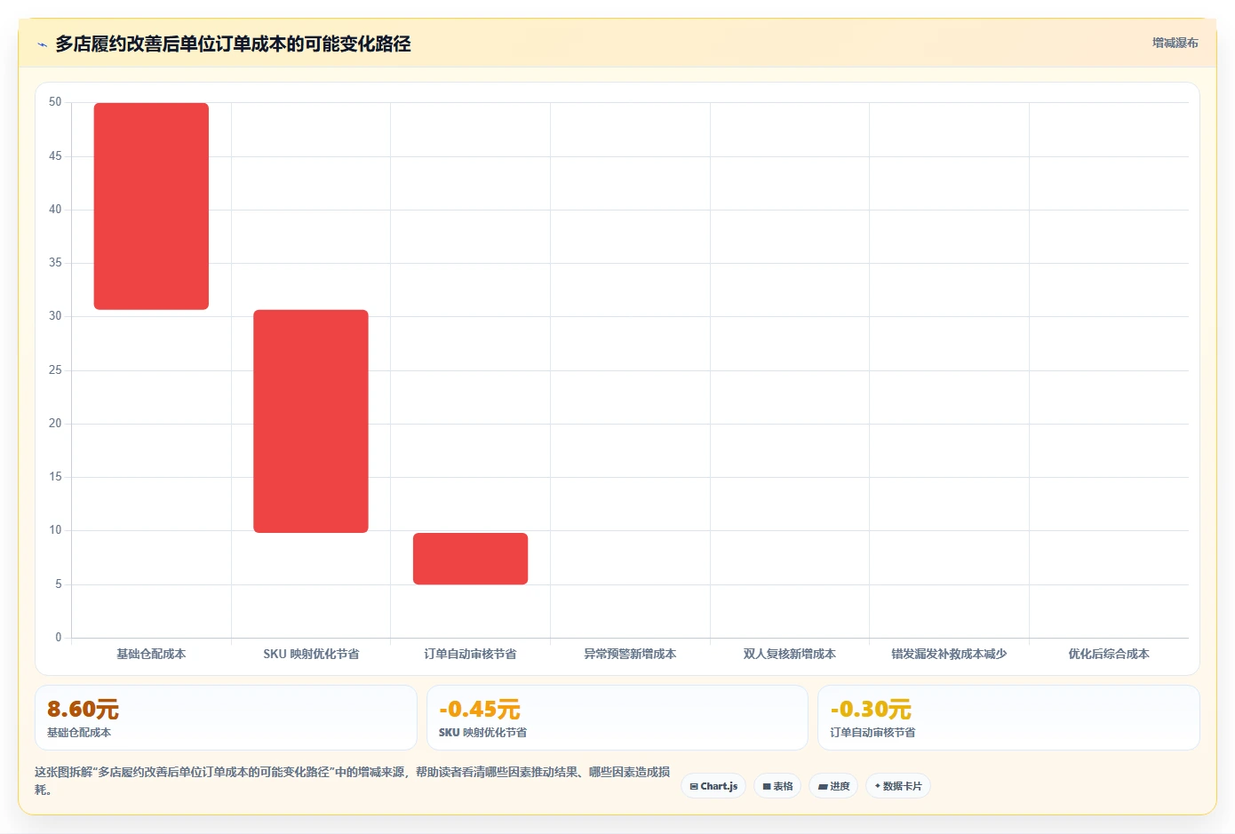 电商管理执行标准：订单履约环节如何体现多店经营