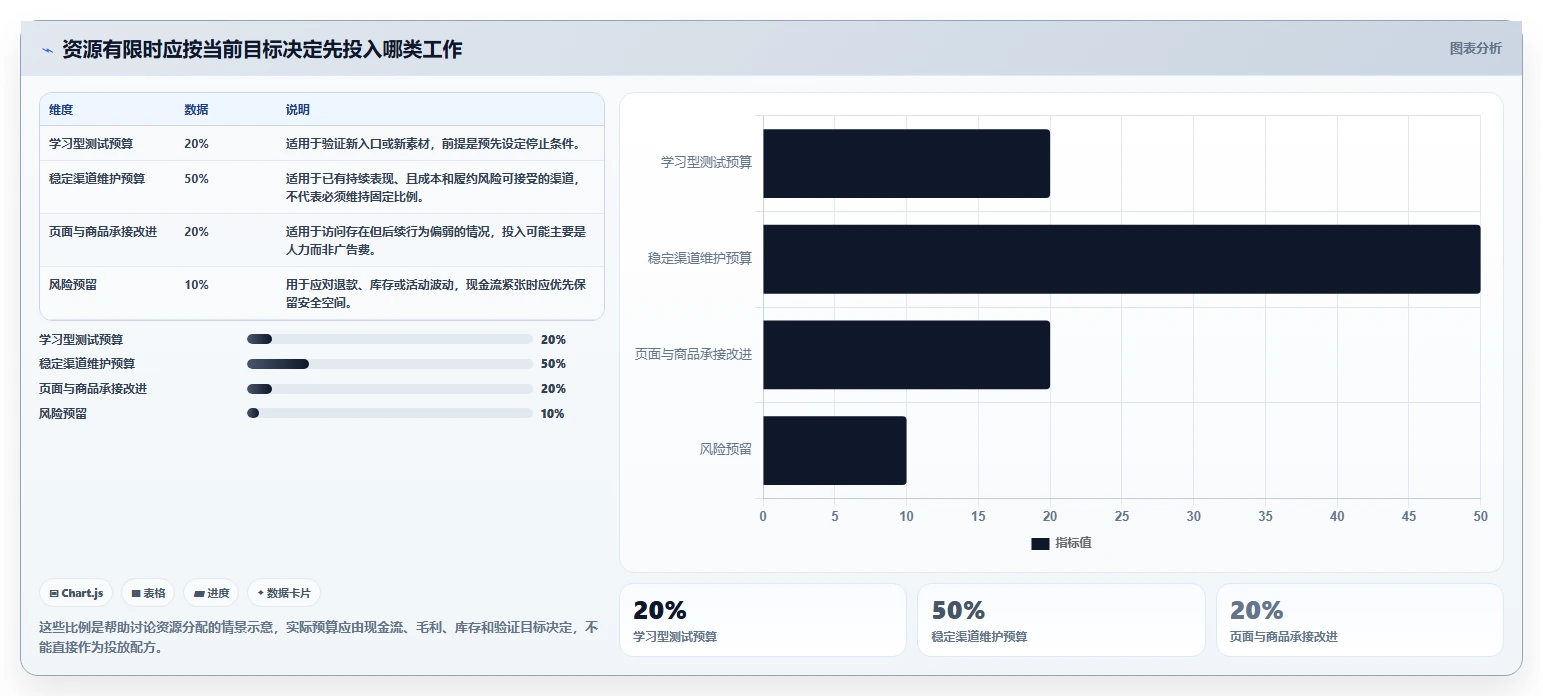 如何运营好一个店铺数据方法：用流量获取支撑中小商家判断
