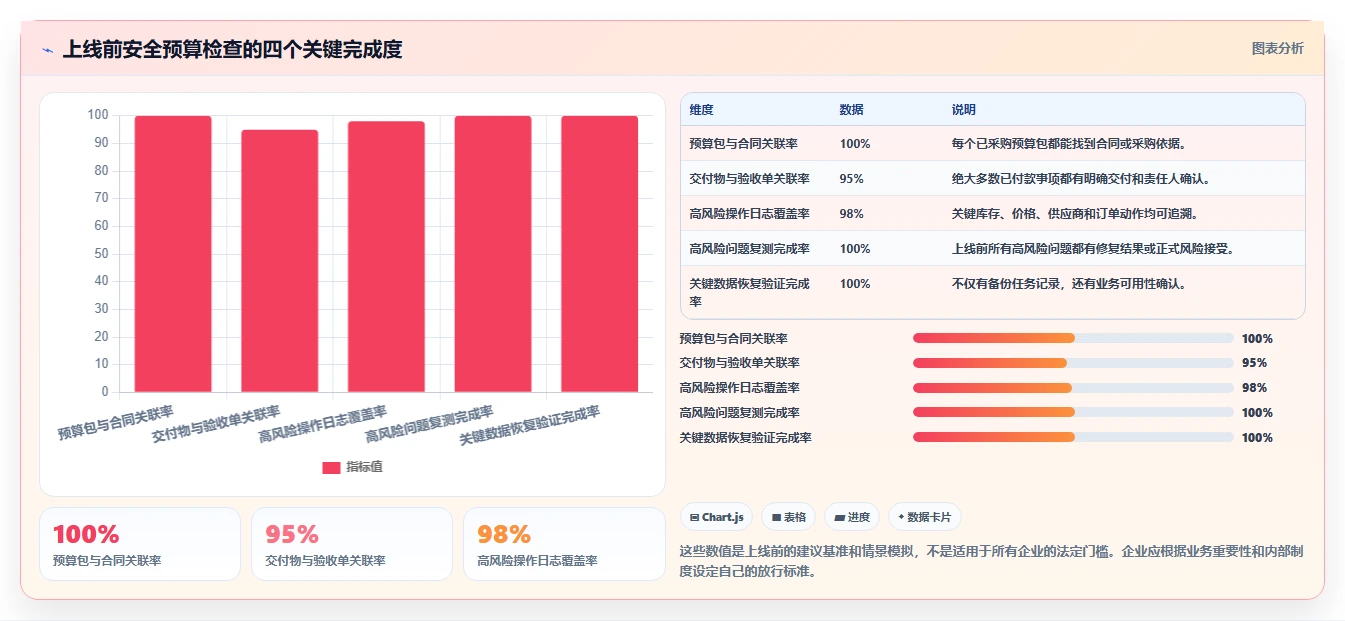 电商系统开发:供应链团队操作手册:安全审计中的项目预算怎么落地