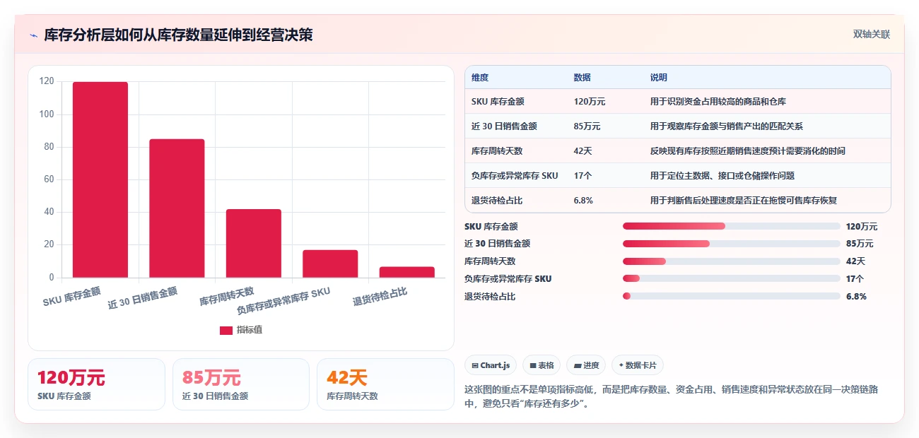 电商库存落地清单：库存结构相关的选型方法事项