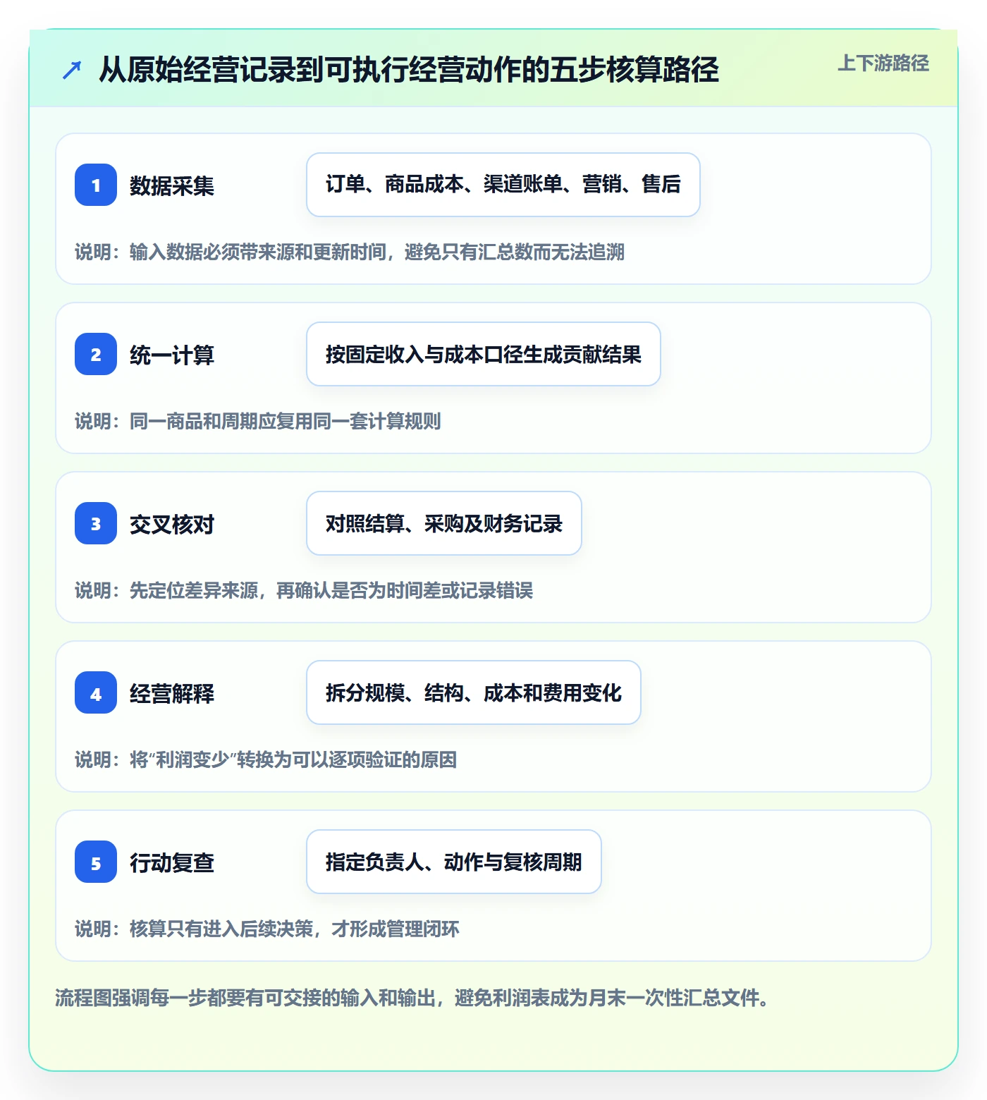 店铺运营管理从0到1：利润核算的核心功能与操作要点