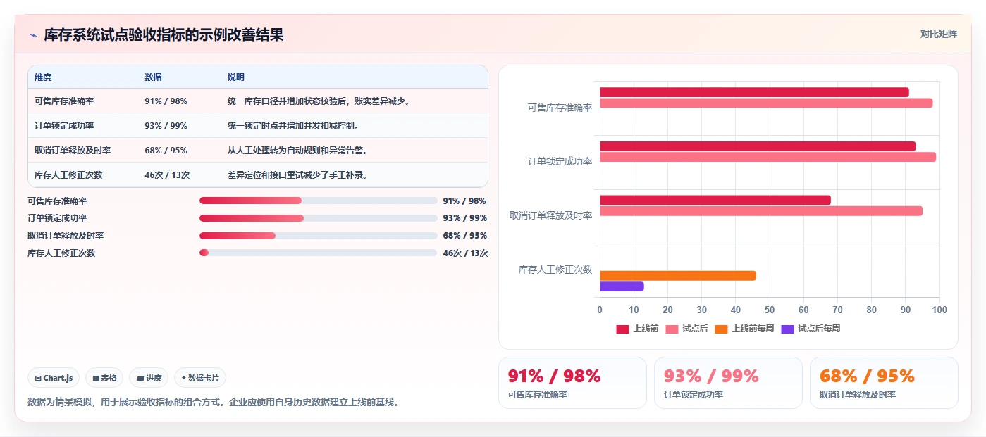 电商库存实施路径：渠道占用如何完成选型方法