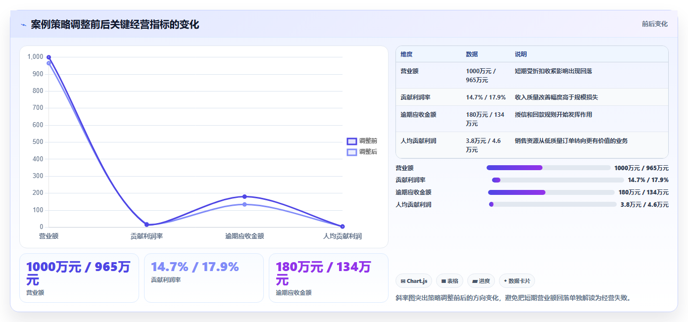 营业额分析：业务负责人老板版路线：利润改善从准备、执行到复盘