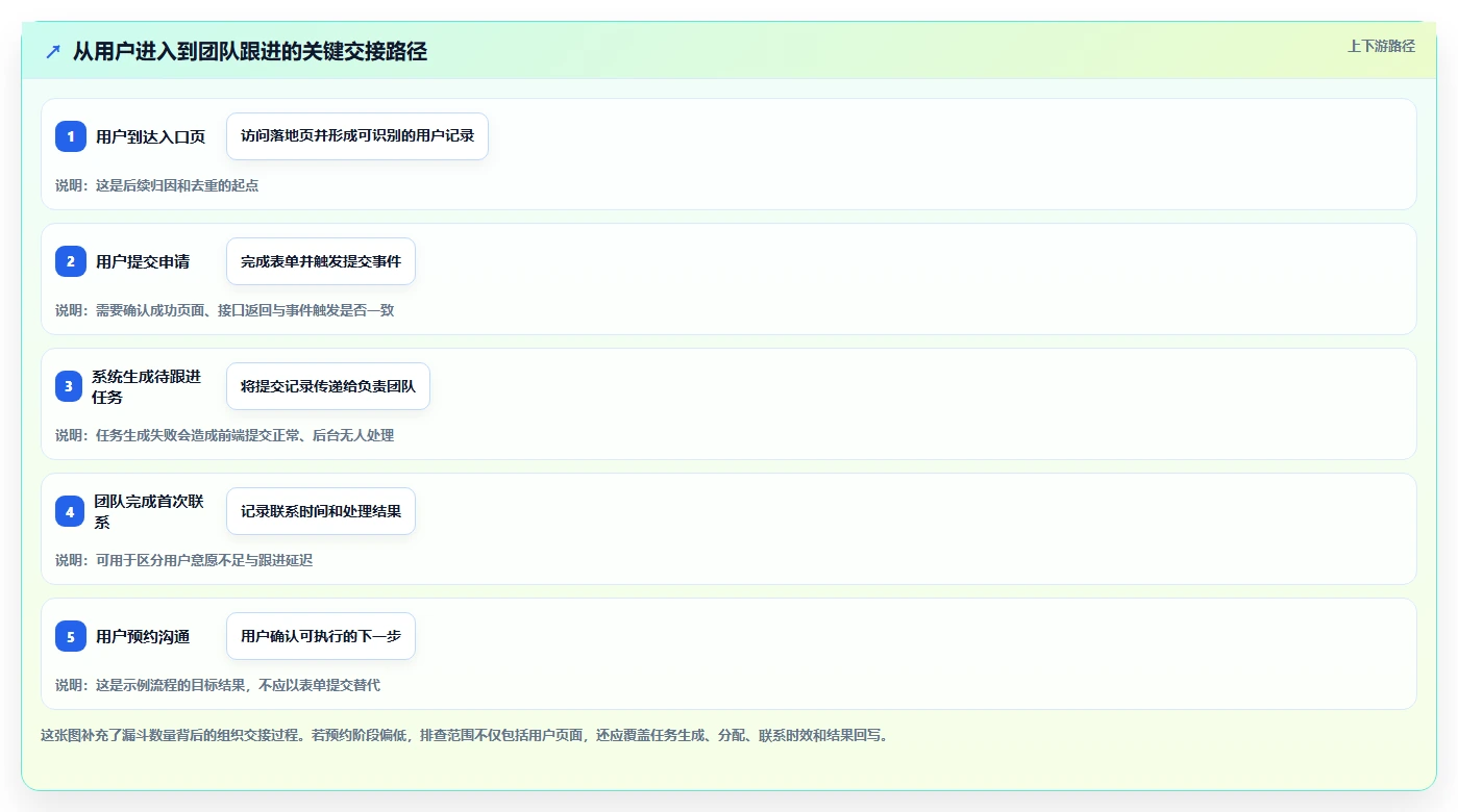 运营数据进阶课：围绕转化漏斗完善流程设计