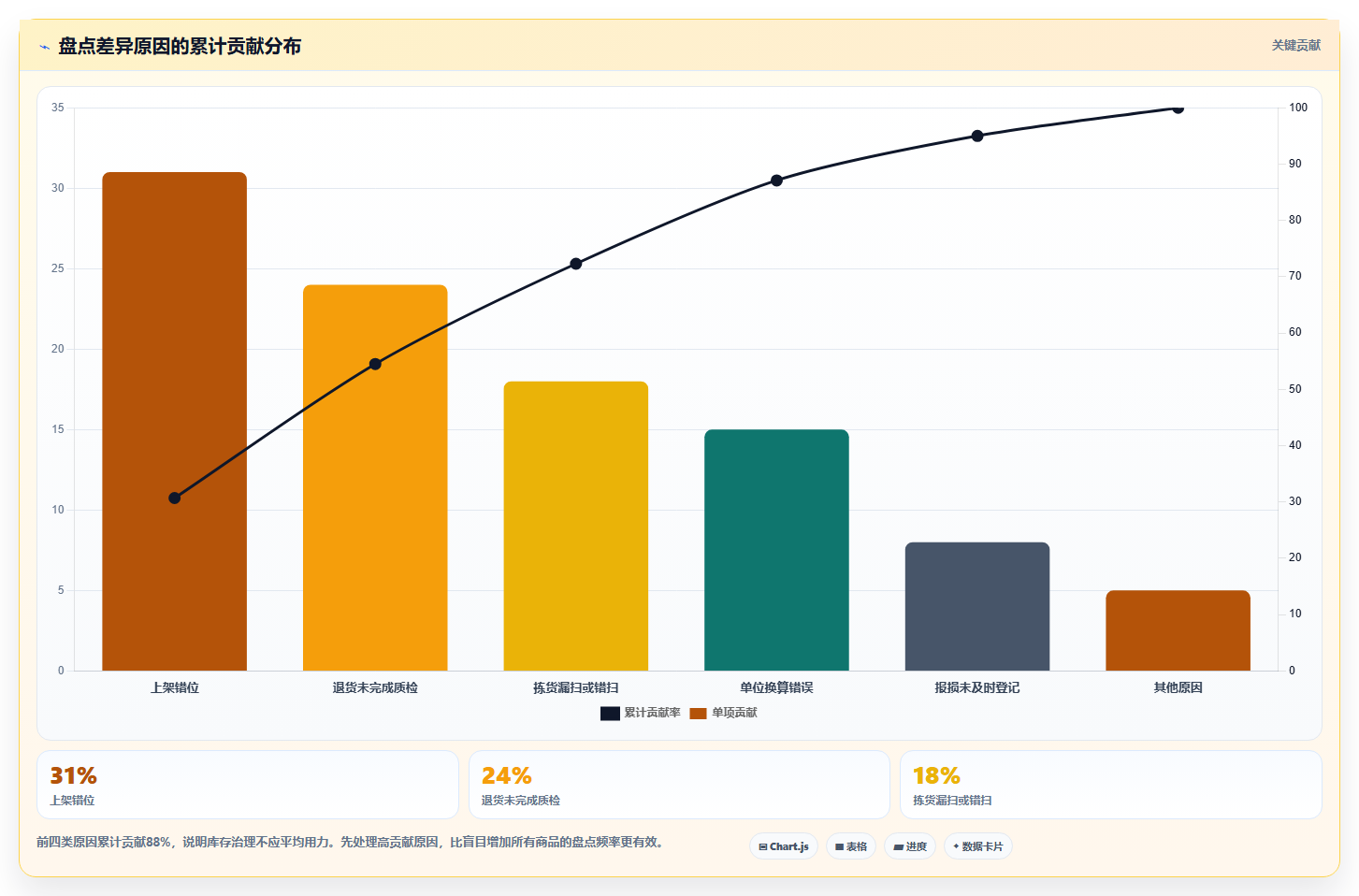 电商库存实践指南：盘点管理的指标体系怎样更有效